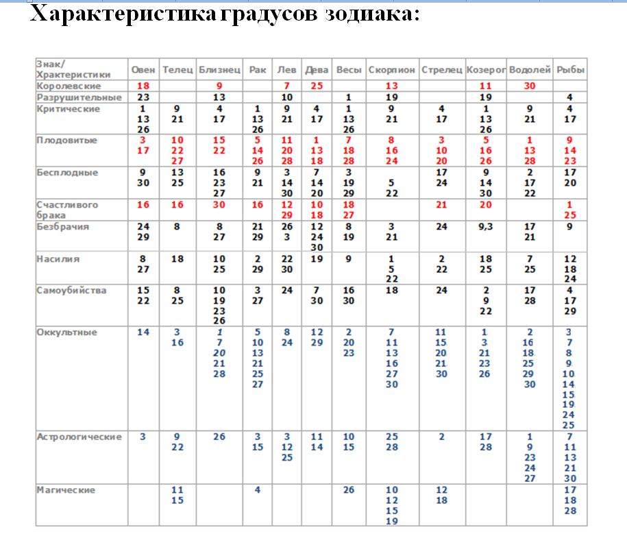 Градусы натальная карта