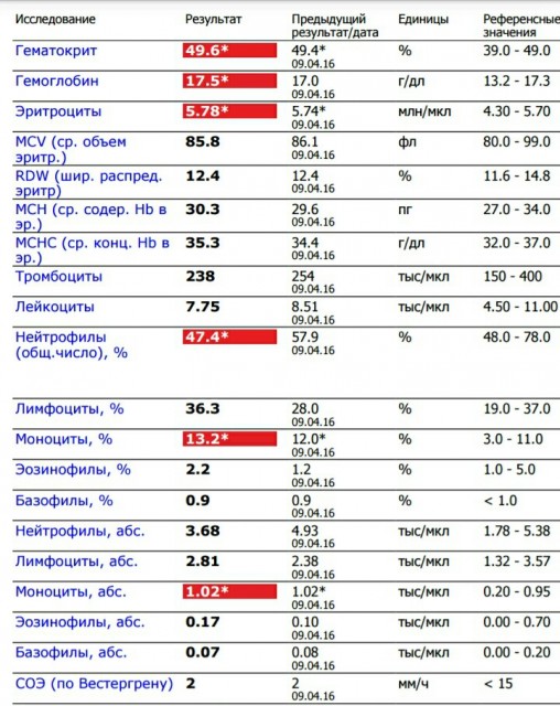 Повышенный гемоглобин гематокрит и эритроциты причины