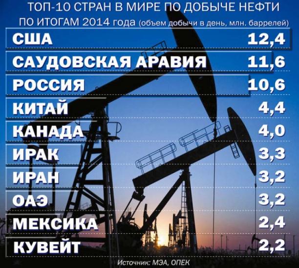 Легкие нефти россии. Страны добывающие нефть. Добыча нефти в мире по странам. Страны где добывают нефть. Где добывают нефть в мире.