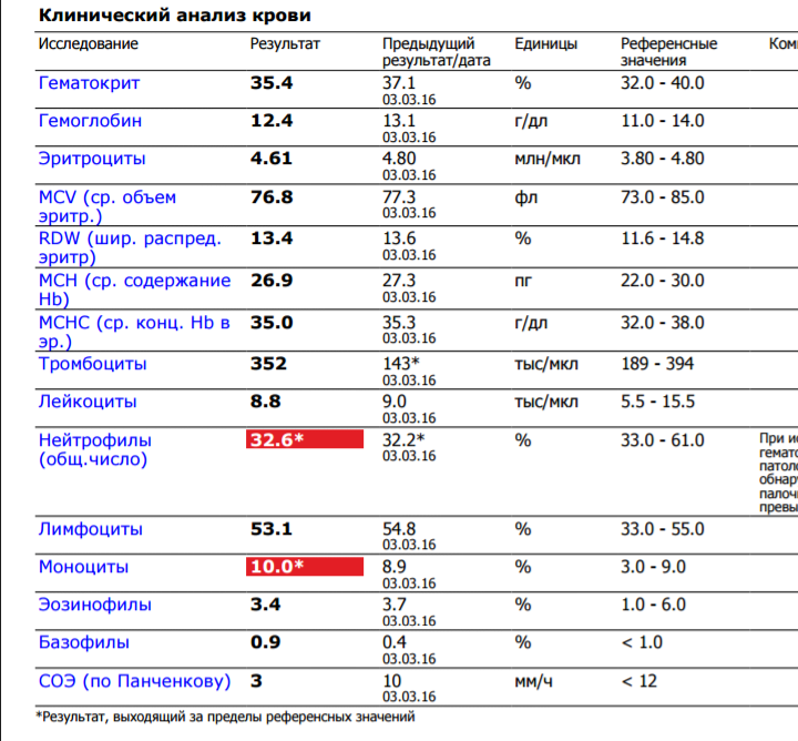Клинический результат. Анализ крови. Результаты анализа крови. Узнать результат анализов. Как понять развернутый анализ крови.